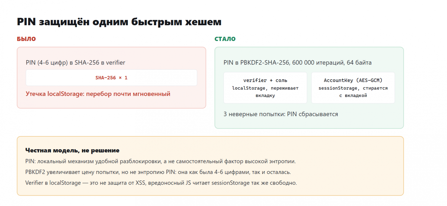 PIN: SHA-256 до PBKDF2